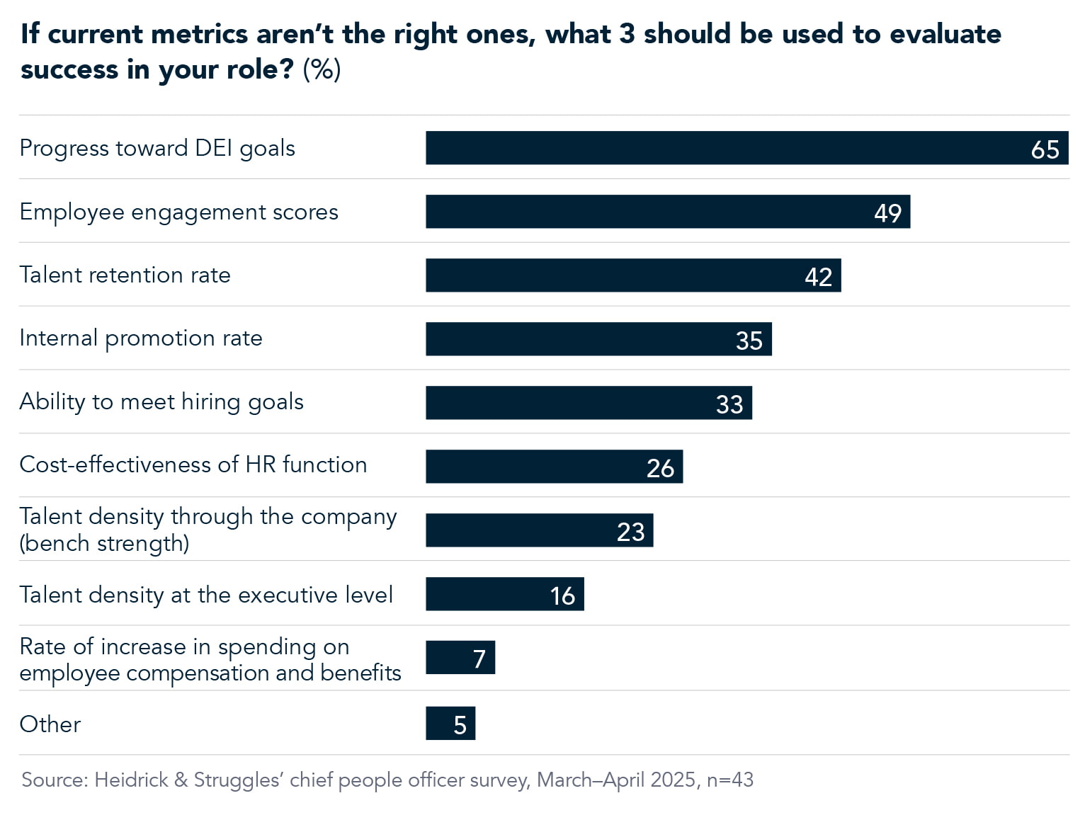 Chart displaying what CPOs surveyed think the three metrics should be to evaluate their roles